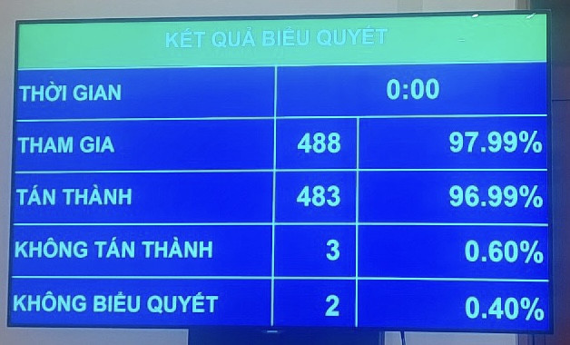 Quốc hội thông qua Luật Phòng, chống rửa tiền sửa đổi - Ảnh 1.