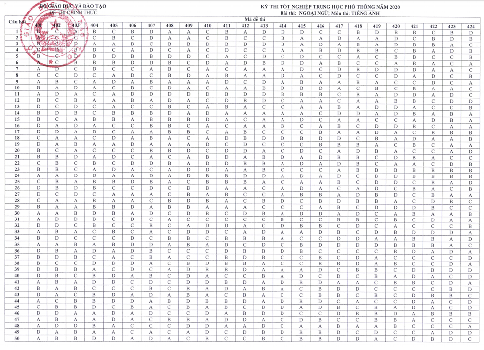 Đáp án chính thức tất cả mã đề môn tiếng Anh