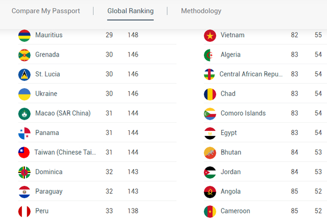 Hộ chiếu Việt Nam xếp hạng 82 thế giới - Nguồn: Henleyglobal.com