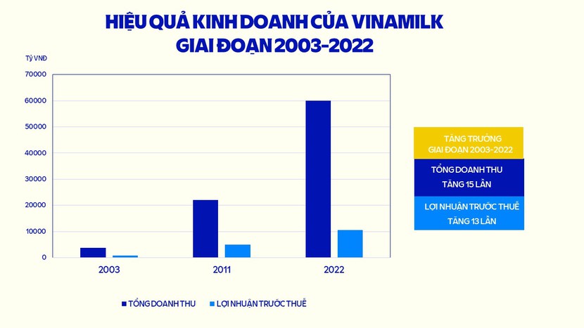 Đầu tư phát triển bền vững, Vinamilk luôn nằm trong top doanh nghiệp niêm yết hàng đầu hơn 10 năm qua - Ảnh 3.