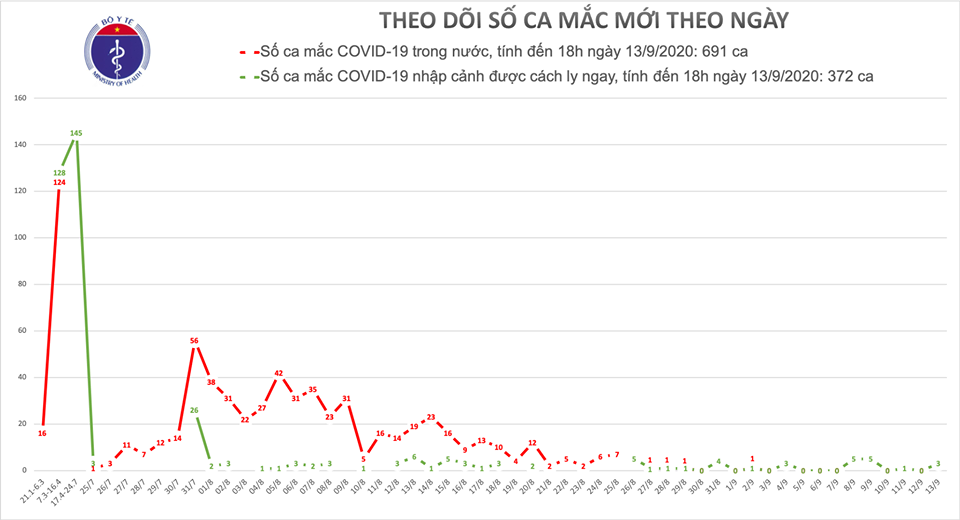 COVID-19 chiều 13/9: Thêm 3 ca mắc mới là người nhập cảnh, Việt Nam có 1.063 ca