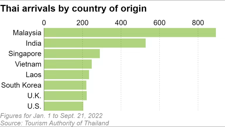 Du lịch Thái Lan hướng đến các thị trường châu Âu, Mỹ thay cho khách Trung Quốc - Ảnh 2.