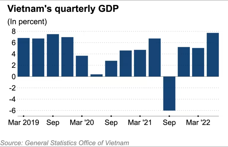 GDP quý II/2022 tăng trưởng 7,72%, cao nhất trong hơn 10 năm - Ảnh 2.