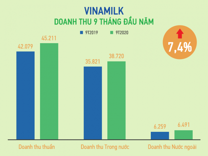   Nỗ lực vượt khó COVID-19, kết quả doanh thu Q3/2020 và 9T/2020 của Vinamilk tăng trưởng ổn đinh so với cùng kỳ 2019.  