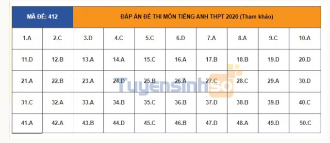 Đáp án môn Tiếng Anh THPT Quốc gia 2020: Mã đề 412  