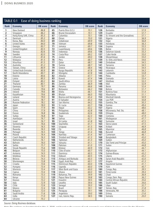   Báo cáo Doing Business 2020 của WB.  