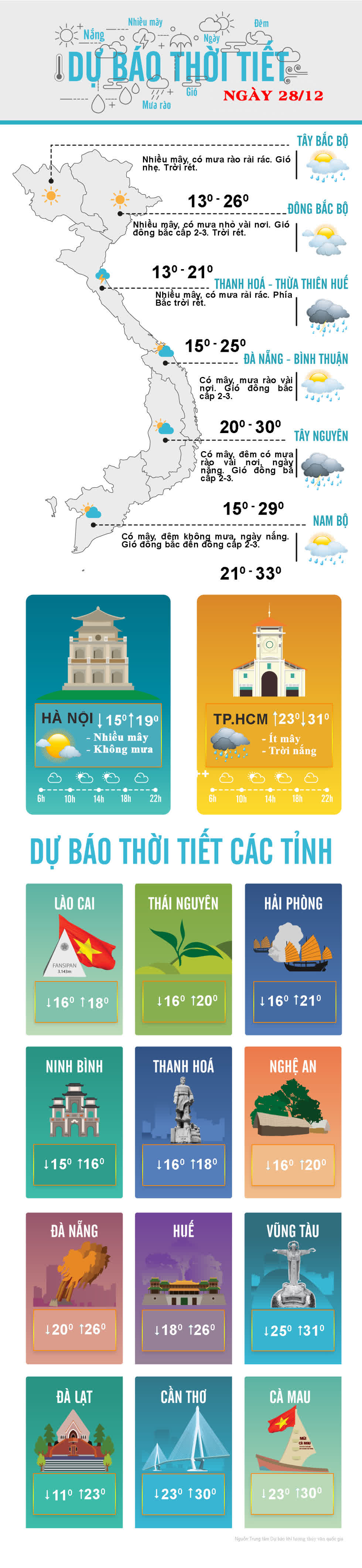 Thời tiết ngày 28/12: Nam bộ đêm không mưa, ngày nắng