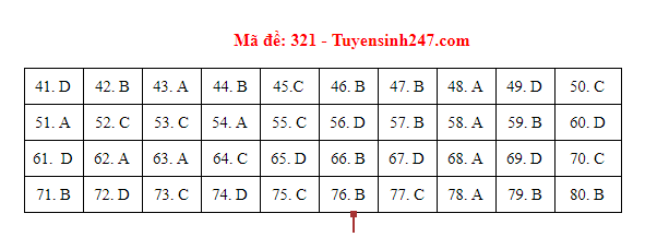 Nóng: Cập nhật đáp án đề thi môn Địa lý kỳ thi tốt nghiệp THPT Quốc gia năm 2020