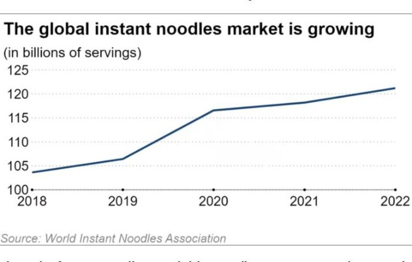 Tiêu thụ mì ăn liền của thế giới lên mức kỷ lục do khủng hoảng chi phí sinh hoạt- Ảnh 4.