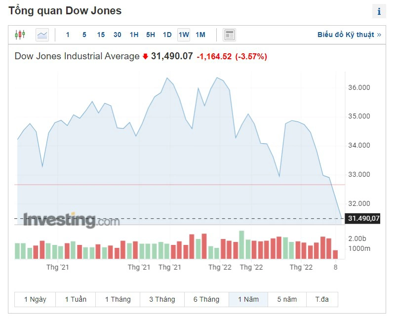 Dow Jones rơi hơn 1.100 điểm trước tin tức ngành bán lẻ Mỹ giảm sâu - Ảnh 2.