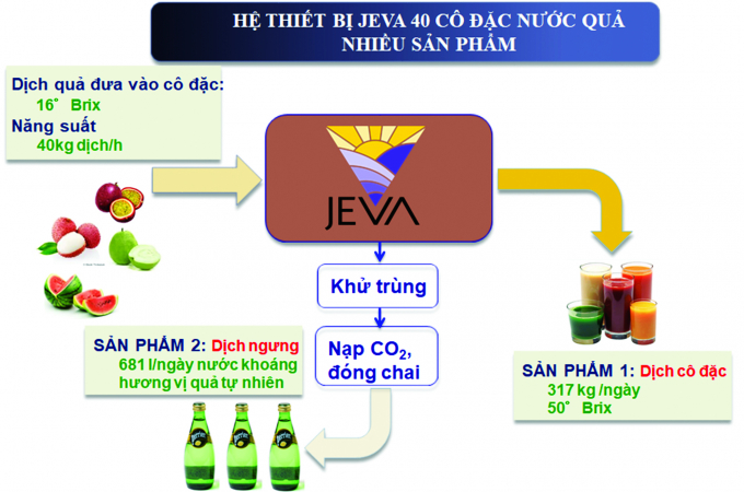JEVA là kết quả hợp tác giữa INAPRO với nhóm nghiên cứu Đại học Johanes Kepler Linz (CH Áo)