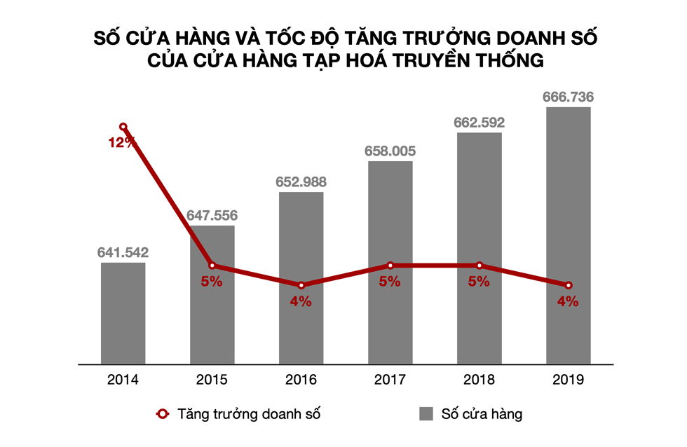 Tạp hoá truyền thống vẫn có mức tăng trưởng ổn định trong thời gian qua. Đồ hoạ: Tất Đạt