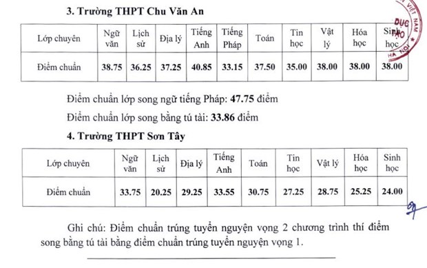 Điểm chuẩn 4 trường chuyên Hà Nội vừa công bố trưa 9/7.