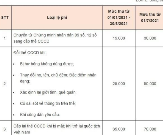 Lệ phí làm Căn cước công dân áp dụng từ ngày 1/1/2021 là bao nhiêu?