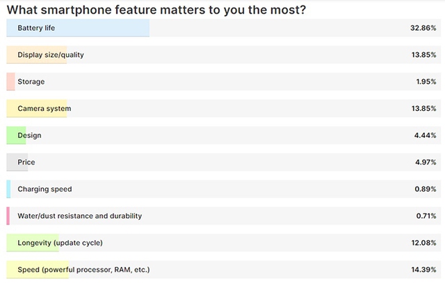 Những tính năng được người dùng quan tâm nhất trên smartphone - Ảnh 1.
