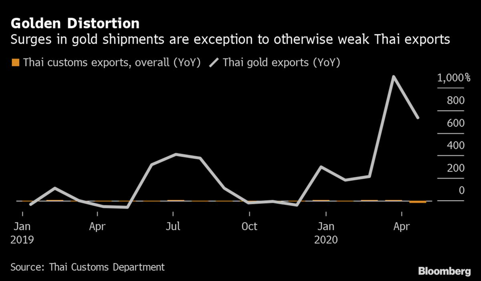 Bloomberg: Triển vọng kinh tế của Thái Lan 'tệ nhất châu Á'