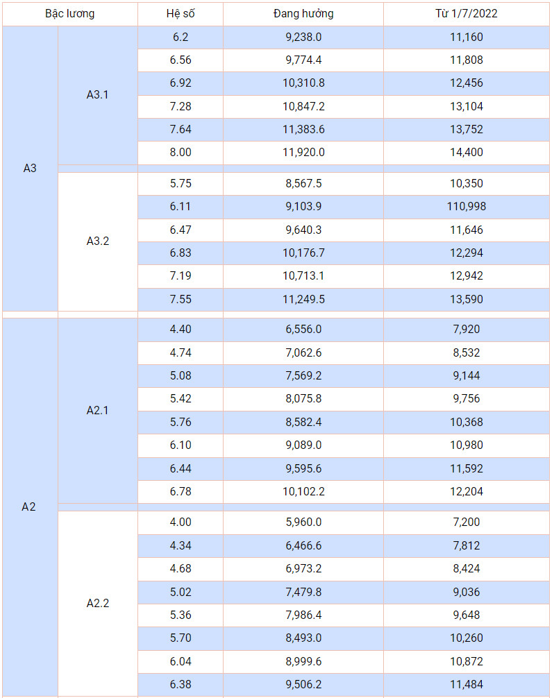 Lương của cán bộ, công chức sẽ thay đổi thế nào từ ngày 1/7/2023? - Ảnh 1.