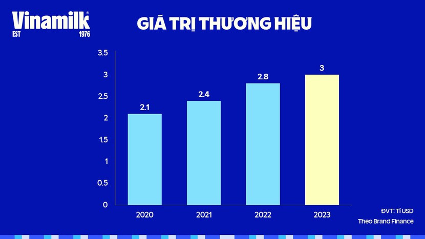 Vinamilk: Doanh thu xuất khẩu tăng trưởng 5%, thị phần nội địa được củng cố - Ảnh 3.