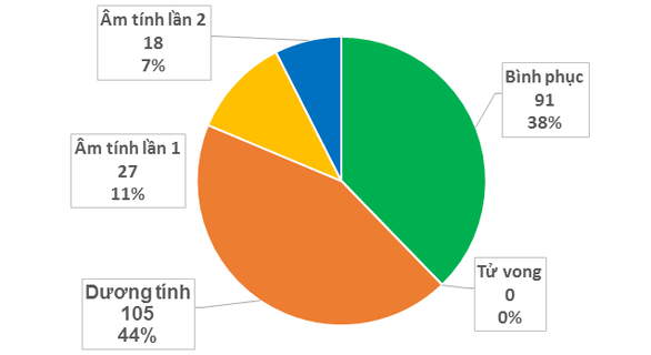 Bộ Y tế tiếp tục công bố buổi sáng thứ 2 cả nước không ghi nhận ca mắc mới COVID-19