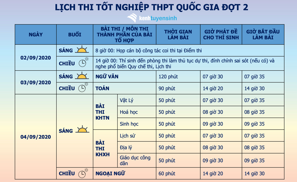 Hôm nay, thí sinh thi tốt nghiệp THPT đợt 2 năm 2020 bước vào ngày thi theo Tổ hợp