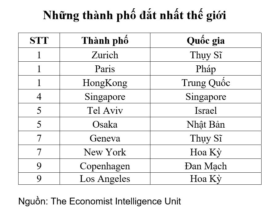 Đồng USD suy giảm khiến bảng xếp hạng 10 thành phố đắt đỏ nhất thế giới đảo lộn