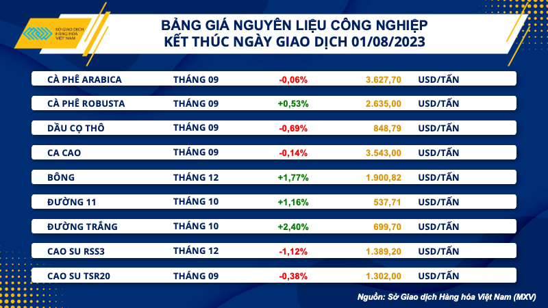 Chỉ số hàng hóa MXV-Index giảm ngày thứ 5 - Ảnh 3.