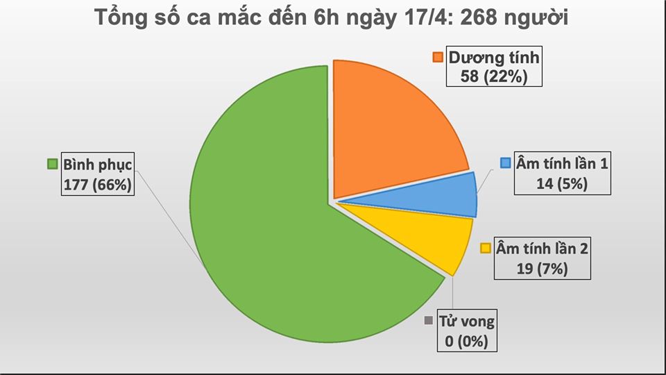 Không ghi nhận ca mắc mới COVID-19 ở Việt Nam sáng ngày 17/4