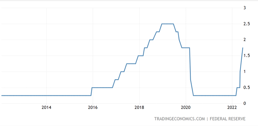 Fed nâng lãi suất thêm 0,75%, mức tăng lớn nhất kể từ năm 1994 - Ảnh 1.