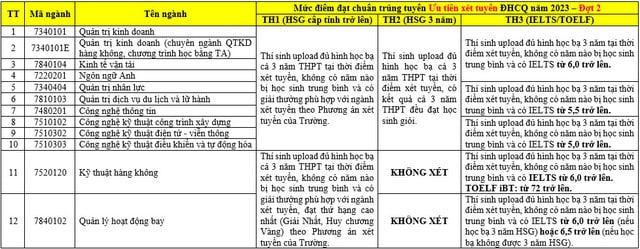 Thêm nhiều trường đại học công bố điểm chuẩn xét tuyển sớm - Ảnh 2.