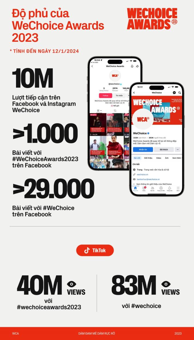 WeChoice Awards 2023 sau 3 ngày mở cổng bình chọn: 2,2 triệu vote cho các đề cử, các chỉ số vẫn không ngừng tăng lên!