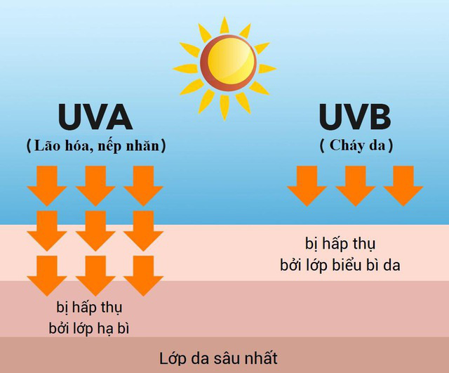 Phơi nhiễm tia cực tím không an toàn là yếu tố hàng đầu dẫn đến ung thư da - Ảnh minh họa.