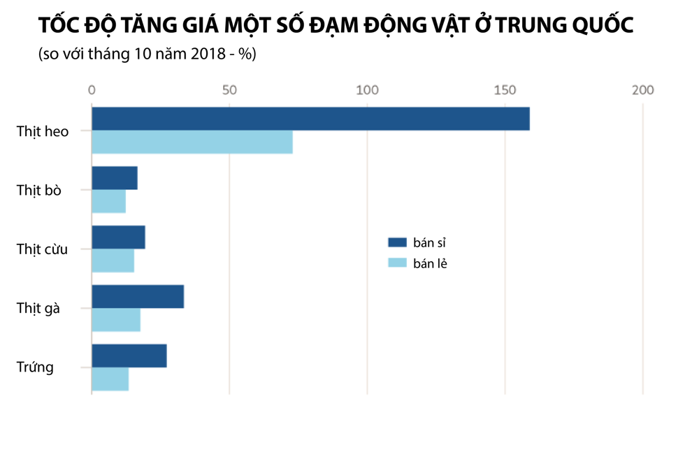 Giá thịt heo đang tăng gấp gần chục lần so với các nguồn đạm động vật khác. Đồ họa: Finance Times.