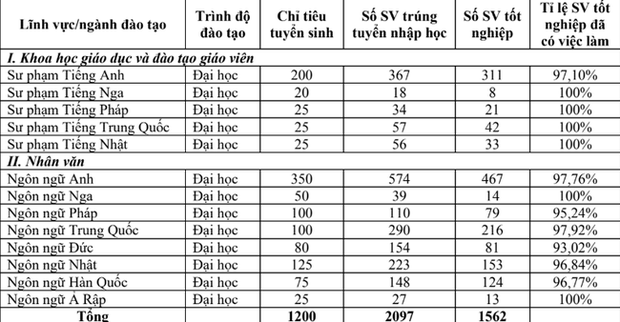 Tỷ lệ sinh viên học ngành Ngôn ngữ Pháp ra trường có việc làm của trường Đại học Ngoại ngữ lên đến 100%