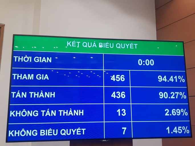 90.27% tổng số đại biểu Quốc hội bấm nút đồng ý cấm 