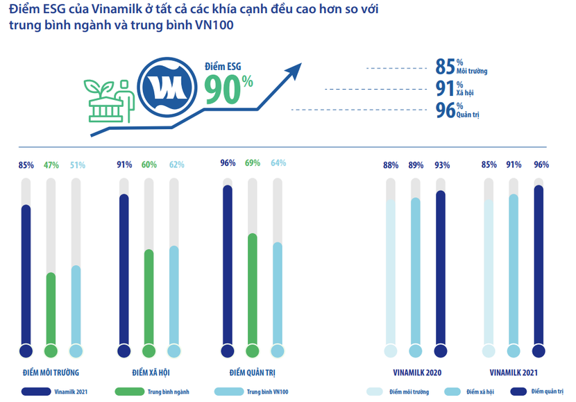 Vinamilk thuộc Top 50 Doanh nghiệp phát triển bền vững tiêu biểu 2022  - Ảnh 3.