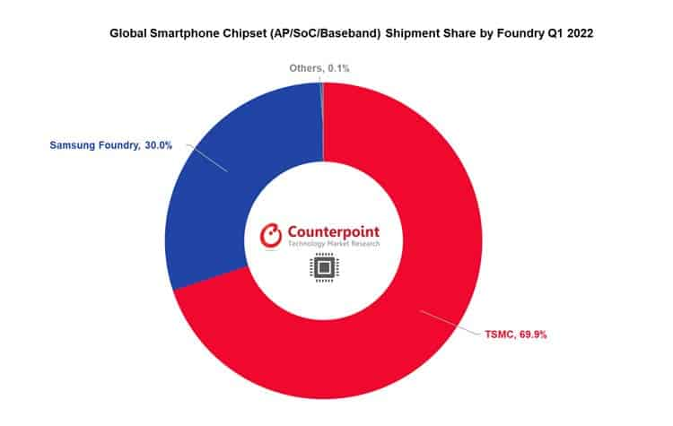 TSMC kiểm soát hơn 70% lượng chip smartphone trên toàn cầu - Ảnh 1.