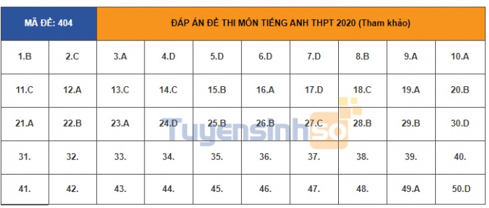 Đáp án đầy đủ 24 mã đề thi môn tiếng Anh kỳ thi tốt nghiệp THPT Quốc gia 2020