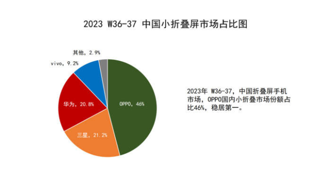 Theo biểu đồ được Sohu công bố cùng bài viết, OPPO đang chiếm 46%, Samsung chiếm 21,2% và Huawei chiếm 20,8% thị