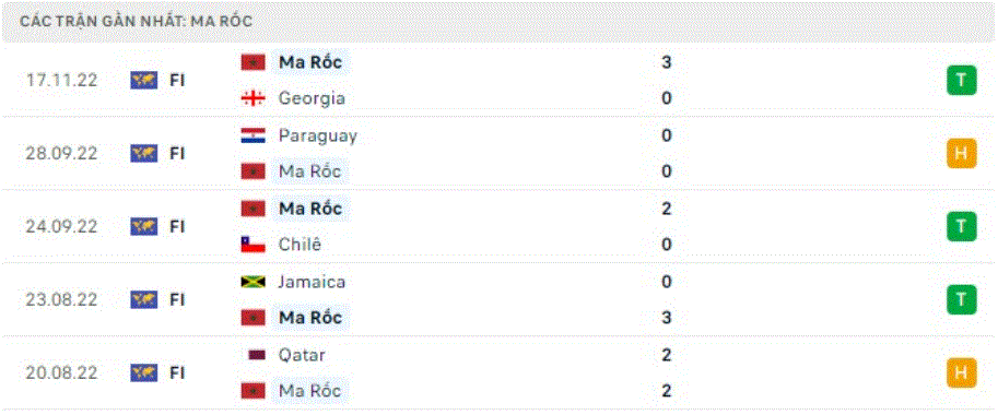 World Cup 2022: Nhận định, soi kèo trận Maroc vs Croatia, lúc 17h ngày 23/11 - Ảnh 2.