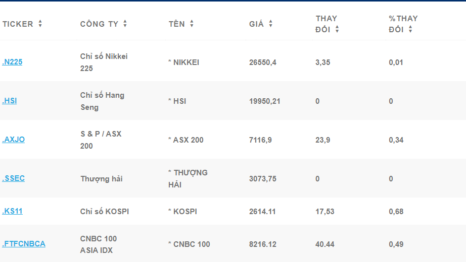 S&P 500 giảm sau nhiều tuần thua lỗ, Nasdaq giảm hơn 1%; Chứng khoán Châu Á - Thái Bình Dương khởi đầu trái chiều - Ảnh 3.