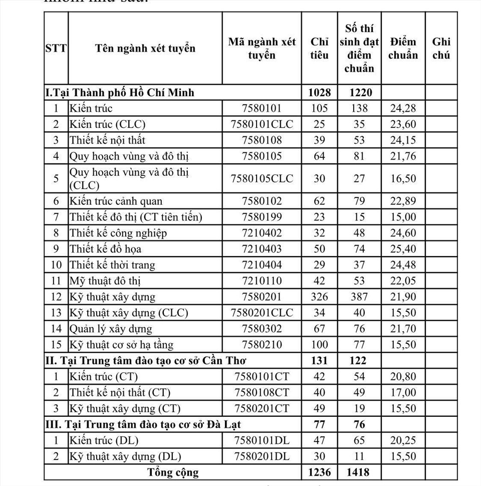 Đại học Kiến trúc TP.HCM công bố  điểm chuẩn năm 2020 .