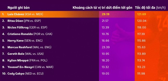 FIFA vừa công bố danh sách 10 bàn thắng uy lực nhất World Cup 2022