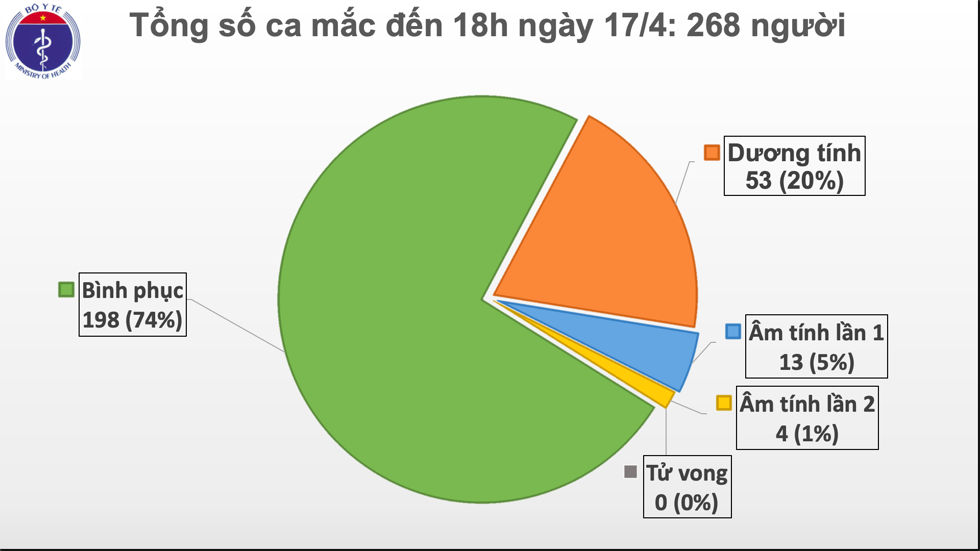 Không ghi nhận thêm ca mắc COVID-19 trong ngày 17/4.