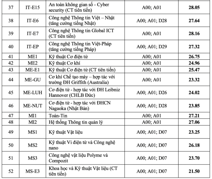 Điểm chuẩn Đại học Bách Khoa Hà Nội 2023