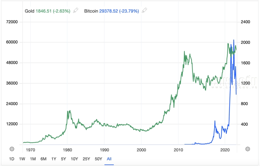 Bitcoin và vàng: Lưu trữ tài sản nào giá trị hơn?  - Ảnh 1.