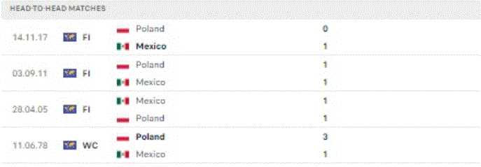 World Cup 2022: Nhận định, soi kèo trận Mexico vs Ba Lan, lúc 23h ngày 22/11 - Ảnh 4.