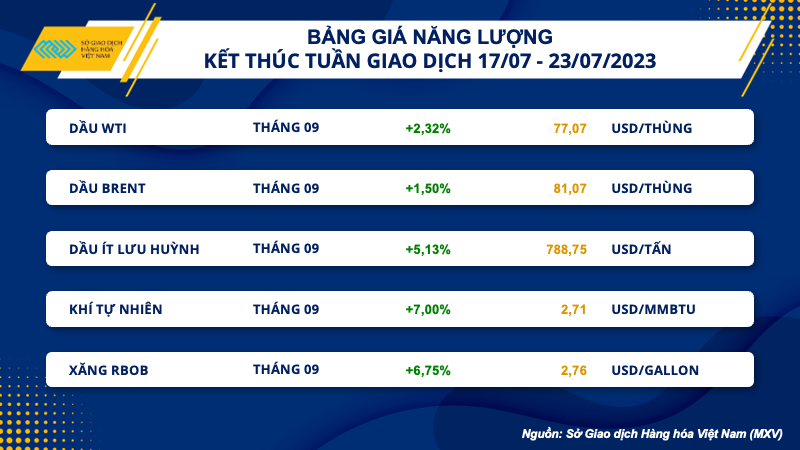 Chỉ số hàng hóa MXV-Index lên mức cao nhất 3 tháng - Ảnh 2.