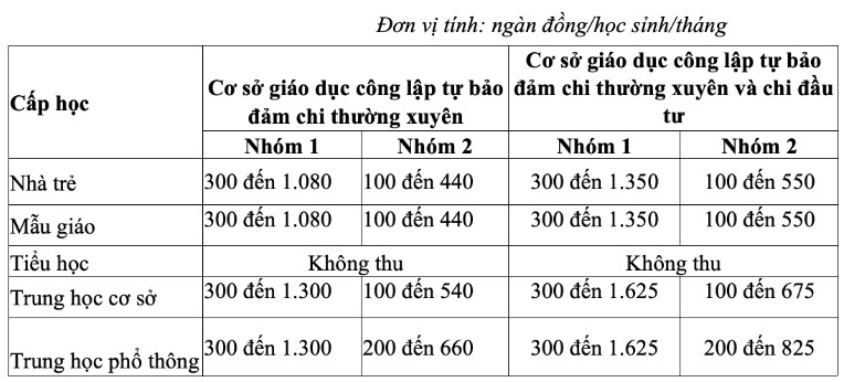 Học phí ở TP.HCM tăng gấp 5 lần trong năm học 2022-2023 - Ảnh 3.