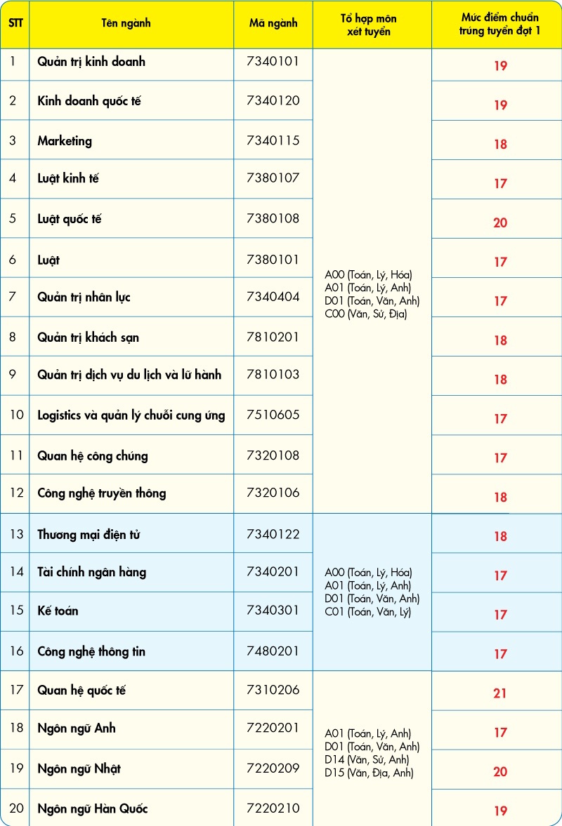 Chi tiết mức điểm trúng tuyển từng ngành của UEF năm 2019.