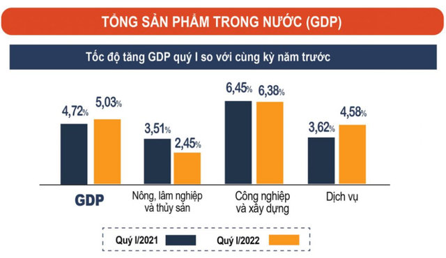 Kinh tế quý I khởi sắc, GDP tăng 5,03%